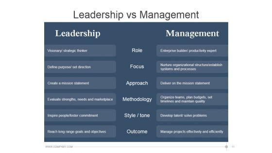Leadership_Strategies_And_Practices_Ppt_PowerPoint_Presentation_Complete_Deck_With_Slides_Slide_11.jpg