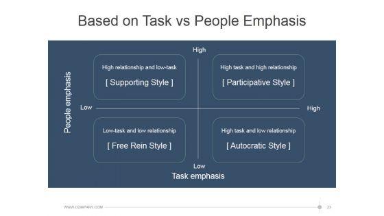 Leadership_Strategies_And_Practices_Ppt_PowerPoint_Presentation_Complete_Deck_With_Slides_Slide_23.jpg