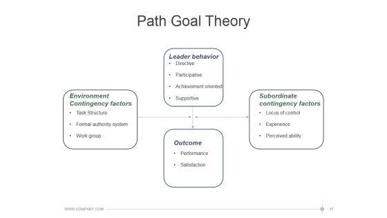 Leadership_Strategies_And_Practices_Ppt_PowerPoint_Presentation_Complete_Deck_With_Slides_Slide_47.jpg