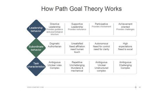 Leadership_Strategies_And_Practices_Ppt_PowerPoint_Presentation_Complete_Deck_With_Slides_Slide_49.jpg