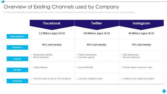Linkedin Promotion Services Overview Of Existing Channels Used By Company Pictures PDF Linkedin Promotion Services Overview Of Existing Channels Used By Company Pictures PDF