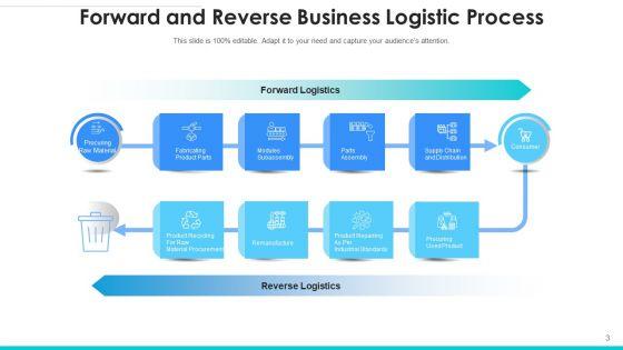 Logistic_Procedure_Material_Flow_Ppt_PowerPoint_Presentation_Complete_Deck_With_Slides_Slide_3.jpg