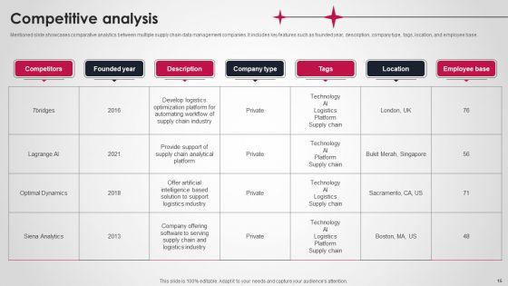 Logistics_And_Supply_Chain_Platform_Funding_Pitch_Deck_Ppt_PowerPoint_Presentation_Complete_Deck_With_Slides_Slide_15.jpg