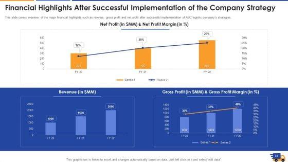 Logistics_Approach_To_Improve_Supply_Chain_Performance_Ppt_PowerPoint_Presentation_Complete_With_Slides_Slide_33.jpg
