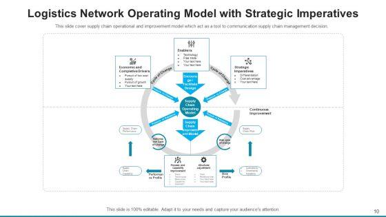 Logistics_Network_Model_Cost_Source_Ppt_PowerPoint_Presentation_Complete_Deck_With_Slides_Slide_10.jpg