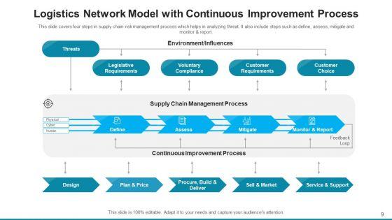 Logistics_Network_Model_Cost_Source_Ppt_PowerPoint_Presentation_Complete_Deck_With_Slides_Slide_9.jpg