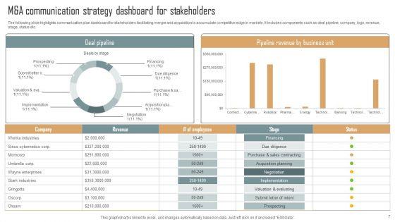 M_And_A_Communication_Strategy_Ppt_PowerPoint_Presentation_Complete_Deck_With_Slides_Slide_7.jpg