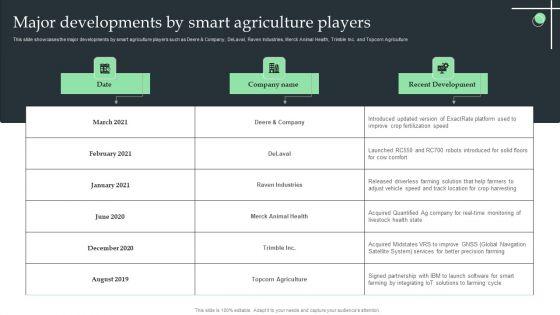 Major_Developments_By_Smart_Agriculture_Players_Ppt_Gallery_Ideas_PDF_Slide_1.jpg
