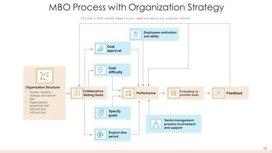 Management_By_Objectives_Analyze_Performance_Ppt_PowerPoint_Presentation_Complete_Deck_Slide_10.jpg