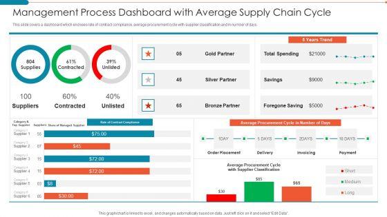 Management_Process_Dashboard_With_Average_Supply_Chain_Cycle_Summary_PDF_Slide_1.jpg
