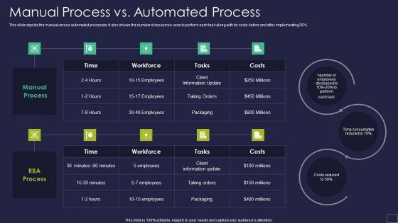 Manual Process Vs Automated Process Robotic Process Automation Technology Brochure PDF Manual Process Vs Automated Process Robotic Process Automation Technology Brochure PDF