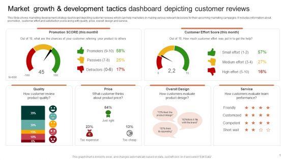 Market_Growth_And_Development_Tactics_Dashboard_Depicting_Customer_Reviews_Pictures_PDF_Slide_1.jpg