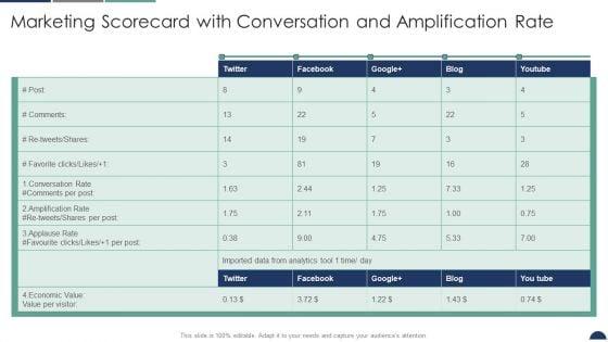 Marketing_Scorecard_With_Conversation_And_Amplification_Rate_Sales_And_Marketing_Scorecard_Professional_PDF_Slide_1.jpg