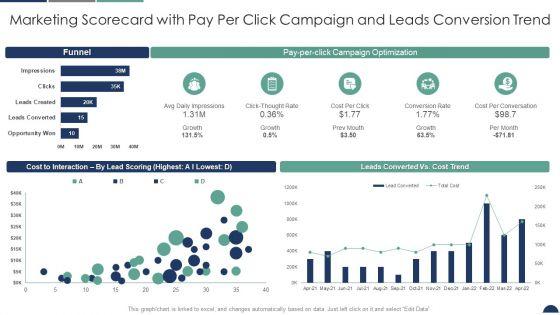 Marketing_Scorecard_With_Pay_Per_Click_Campaign_And_Leads_Conversion_Trend_Sales_And_Marketing_Scorecard_Ideas_PDF_Slide_1.jpg