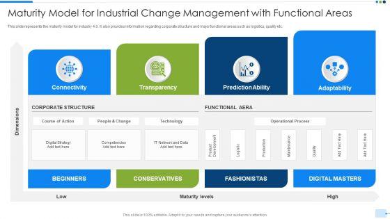 Maturity Model For Industrial Change Management With Functional Areas Infographics PDF Maturity Model For Industrial Change Management With Functional Areas Infographics PDF
