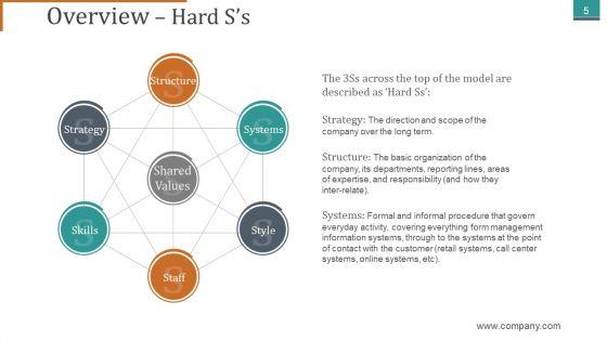 Mckinsey_7S_Framework_Ppt_PowerPoint_Presentation_Complete_Deck_With_Slides_Slide_5.jpg