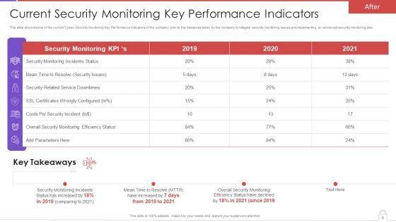 Methods_To_Develop_Advanced_IT_Security_Monitoring_Plan_Ppt_PowerPoint_Presentation_Complete_Deck_With_Slides_Slide_5.jpg