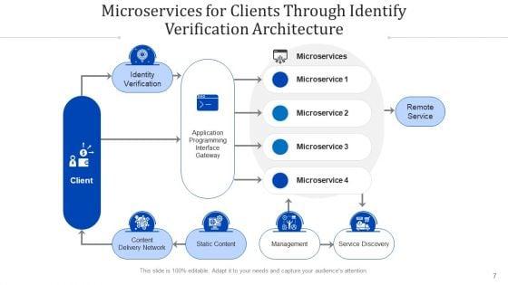 Micro_Services_Framework_Inventory_Database_Ppt_PowerPoint_Presentation_Complete_Deck_With_Slides_Slide_7.jpg