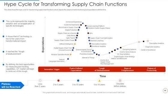 Minimizing_Operational_Cost_Through_Iot_And_Virtual_Twins_Implementation_Ppt_PowerPoint_Presentation_Complete_With_Slides_Slide_41.jpg