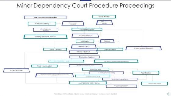 Minor_Dependency_Court_Procedure_Ppt_PowerPoint_Presentation_Complete_Deck_With_Slides_Slide_6.jpg