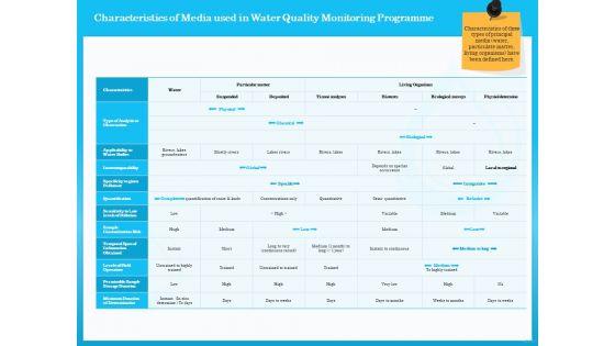 Monitoring_And_Evaluating_Water_Quality_Characteristics_Of_Media_Used_In_Water_Quality_Monitoring_Programme_Ppt_Pictures_Images_PDF_Slide_1.jpg