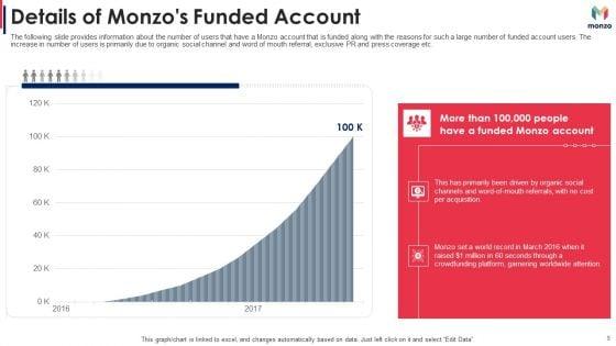 Monzo_Investor_Funding_Elevator_Pitch_Deck_Ppt_PowerPoint_Presentation_Complete_With_Slides_Slide_5.jpg