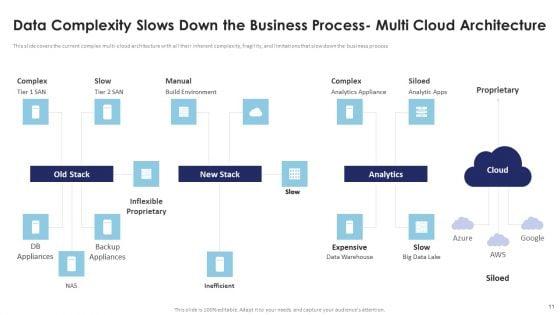 Multi_Cloud_Infrastructure_Management_And_Automation_Ppt_PowerPoint_Presentation_Complete_Deck_With_Slides_Slide_11.jpg