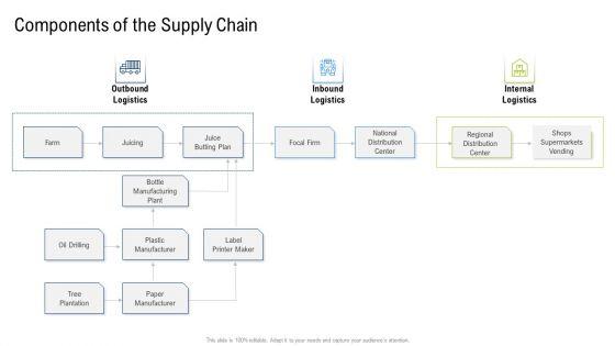 Multiple_Phases_For_Supply_Chain_Management_Components_Of_The_Supply_Chain_Plan_Portrait_PDF_Slide_1.jpg