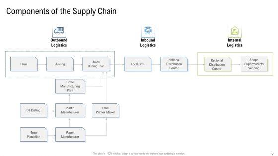 Multiple_Phases_For_Supply_Chain_Management_Ppt_PowerPoint_Presentation_Complete_With_Slides_Slide_7.jpg
