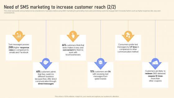 Need_Of_SMS_Marketing_To_Increase_Customer_Reach_Ppt_PowerPoint_Presentation_File_Styles_PDF_Slide_2.jpg