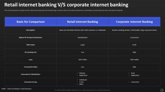 Net_Banking_Channel_And_Service_Management_Ppt_PowerPoint_Presentation_Complete_With_Slides_Slide_10.jpg