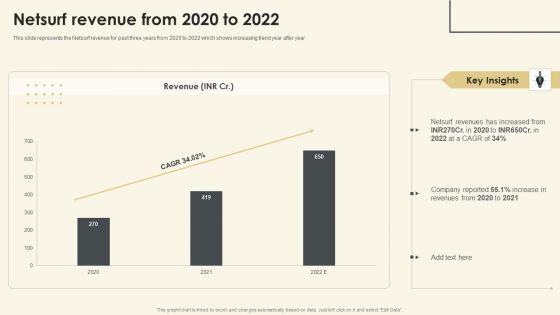 Netsurf_Business_Profile_Netsurf_Revenue_From_2020_To_2022_Ppt_Pictures_Format_PDF_Slide_1.jpg