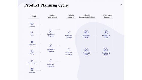 New_Commodity_Building_Procedure_Ppt_PowerPoint_Presentation_Complete_Deck_With_Slides_Slide_7.jpg