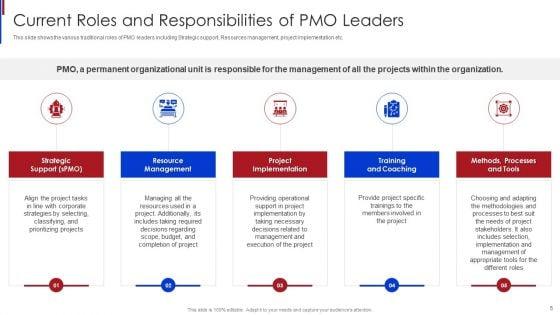 New_Project_Management_Office_Roles_To_Support_Online_Business_Ppt_PowerPoint_Presentation_Complete_Deck_With_Slides_Slide_5.jpg
