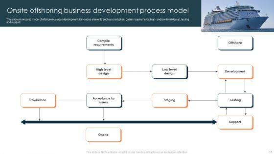 Offshoring_Business_Process_Model_Ppt_PowerPoint_Presentation_Complete_Deck_With_Slides_Slide_11.jpg