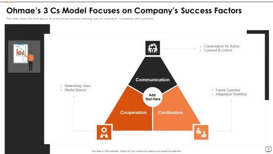 Ohmaes_3_Cs_Framework_Ppt_PowerPoint_Presentation_Complete_Deck_With_Slides_Slide_5.jpg