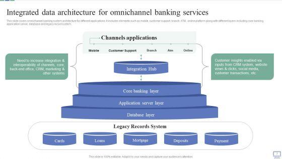 Omnichannel_Banking_Services_Platform_Ppt_PowerPoint_Presentation_Complete_Deck_With_Slides_Slide_7.jpg