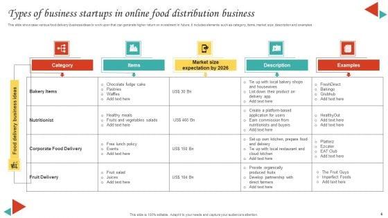 Online_Food_Distribution_Business_Ppt_PowerPoint_Presentation_Complete_Deck_With_Slides_Slide_6.jpg