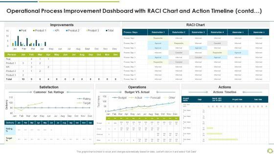 Operational Process Improvement Dashboard With RACI Chart And Action Timeline Contd Mockup PDF Operational Process Improvement Dashboard With RACI Chart And Action Timeline Contd Mockup PDF