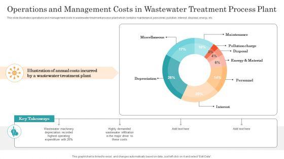 Operations_And_Management_Costs_In_Wastewater_Treatment_Process_Plant_Ppt_Pictures_Graphics_Download_PDF_Slide_1.jpg
