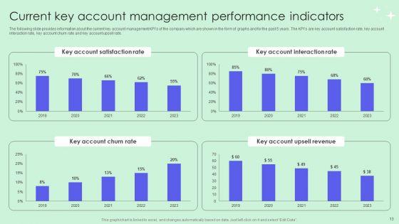 Optimizing_Revenue_Through_Effective_Key_Account_Management_Techniques_Ppt_PowerPoint_Presentation_Complete_Deck_With_Slides_Slide_13.jpg