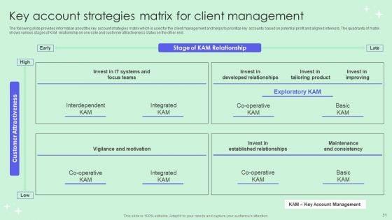 Optimizing_Revenue_Through_Effective_Key_Account_Management_Techniques_Ppt_PowerPoint_Presentation_Complete_Deck_With_Slides_Slide_31.jpg