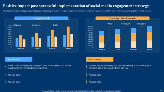 Optimizing_Social_Networks_To_Enhance_Customer_Engagement_Rate_Ppt_PowerPoint_Presentation_Complete_Deck_With_Slides_Slide_43.jpg