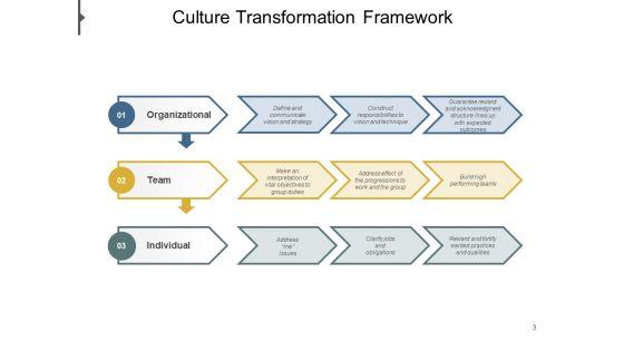 Organizational_Culture_Transformation_Strategy_Vision_Ppt_PowerPoint_Presentation_Complete_Deck_Slide_3.jpg