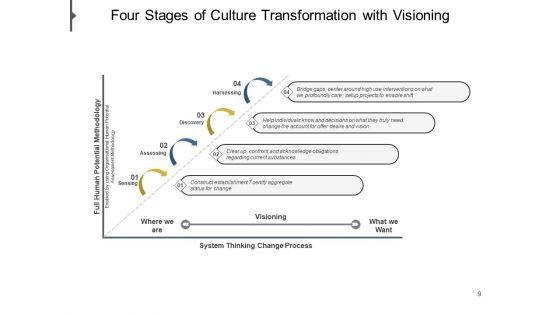 Organizational_Culture_Transformation_Strategy_Vision_Ppt_PowerPoint_Presentation_Complete_Deck_Slide_9.jpg