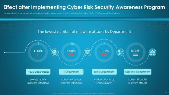 Organizational_Network_Security_Awareness_Staff_Learning_Ppt_PowerPoint_Presentation_Complete_Deck_With_Slides_Slide_33.jpg