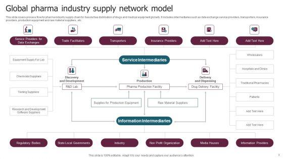 PHARMA_Supply_Network_Ppt_PowerPoint_Presentation_Complete_Deck_With_Slides_Slide_3.jpg