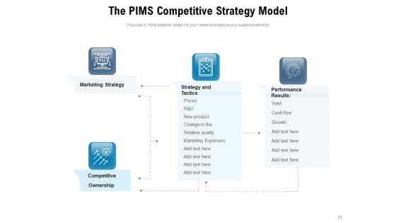 PIMS_Model_Market_Strategy_Customer_Service_Ppt_PowerPoint_Presentation_Complete_Deck_Slide_11.jpg