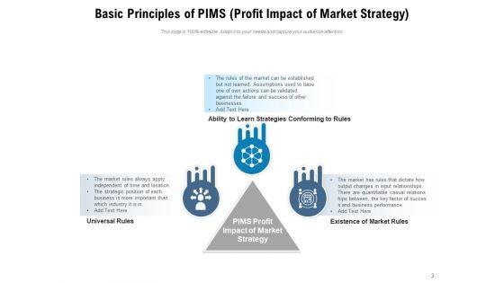 PIMS_Model_Market_Strategy_Customer_Service_Ppt_PowerPoint_Presentation_Complete_Deck_Slide_3.jpg