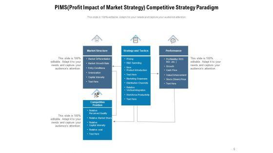 PIMS_Model_Market_Strategy_Customer_Service_Ppt_PowerPoint_Presentation_Complete_Deck_Slide_5.jpg